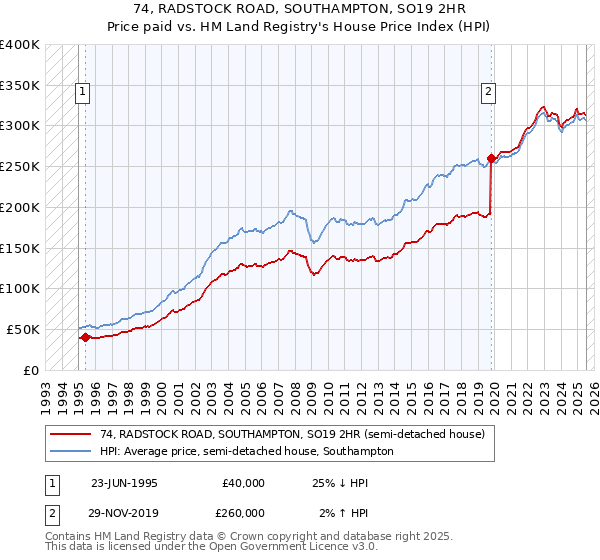 74, RADSTOCK ROAD, SOUTHAMPTON, SO19 2HR: Price paid vs HM Land Registry's House Price Index