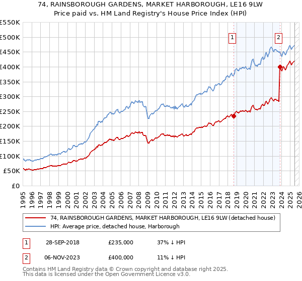74, RAINSBOROUGH GARDENS, MARKET HARBOROUGH, LE16 9LW: Price paid vs HM Land Registry's House Price Index
