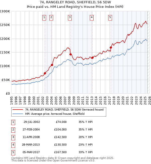 74, RANGELEY ROAD, SHEFFIELD, S6 5DW: Price paid vs HM Land Registry's House Price Index