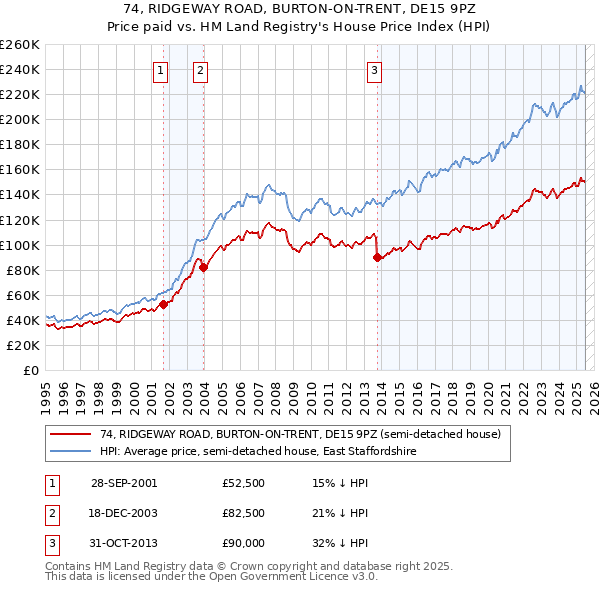 74, RIDGEWAY ROAD, BURTON-ON-TRENT, DE15 9PZ: Price paid vs HM Land Registry's House Price Index