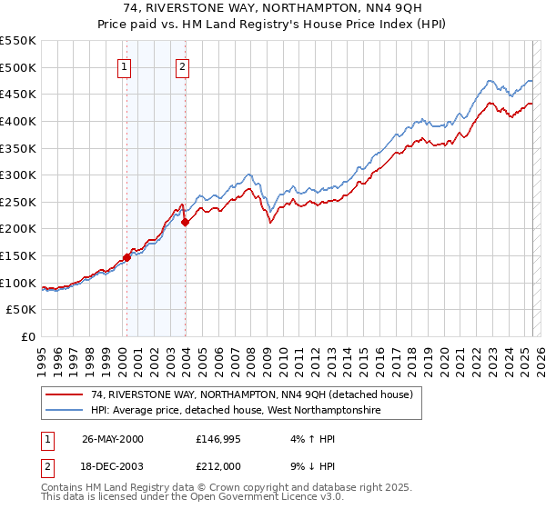 74, RIVERSTONE WAY, NORTHAMPTON, NN4 9QH: Price paid vs HM Land Registry's House Price Index