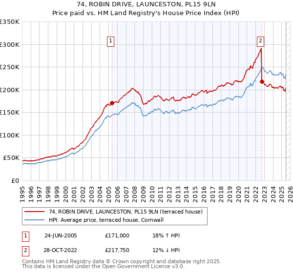 74, ROBIN DRIVE, LAUNCESTON, PL15 9LN: Price paid vs HM Land Registry's House Price Index