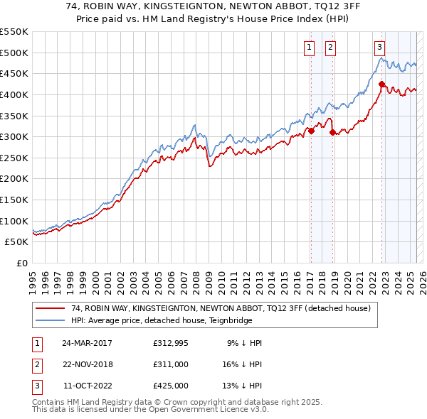 74, ROBIN WAY, KINGSTEIGNTON, NEWTON ABBOT, TQ12 3FF: Price paid vs HM Land Registry's House Price Index