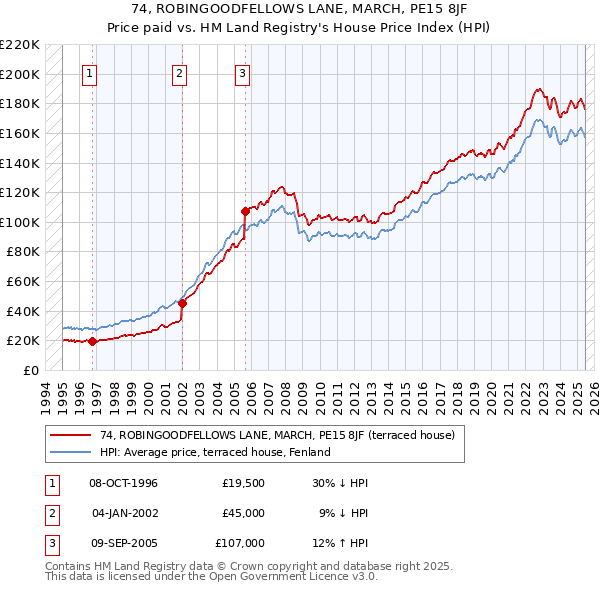 74, ROBINGOODFELLOWS LANE, MARCH, PE15 8JF: Price paid vs HM Land Registry's House Price Index