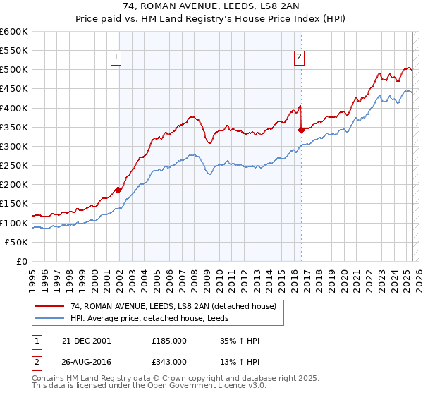 74, ROMAN AVENUE, LEEDS, LS8 2AN: Price paid vs HM Land Registry's House Price Index