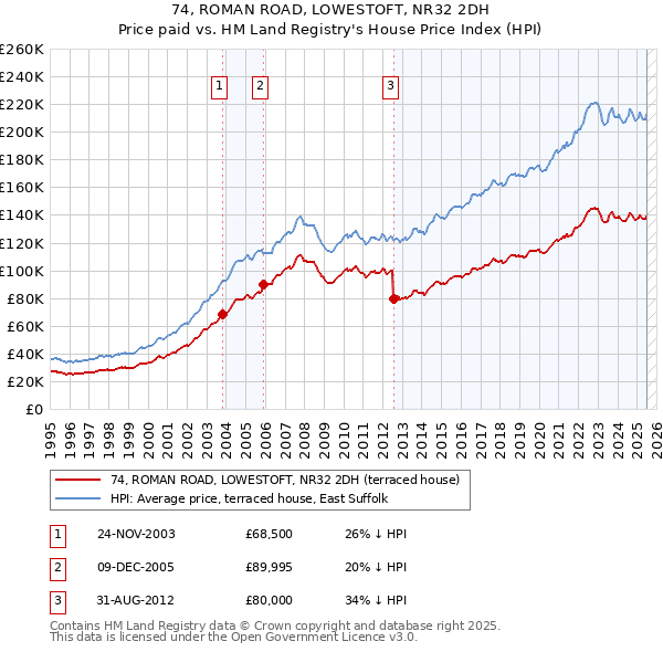 74, ROMAN ROAD, LOWESTOFT, NR32 2DH: Price paid vs HM Land Registry's House Price Index