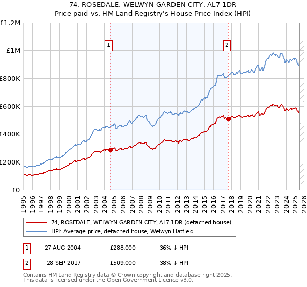 74, ROSEDALE, WELWYN GARDEN CITY, AL7 1DR: Price paid vs HM Land Registry's House Price Index