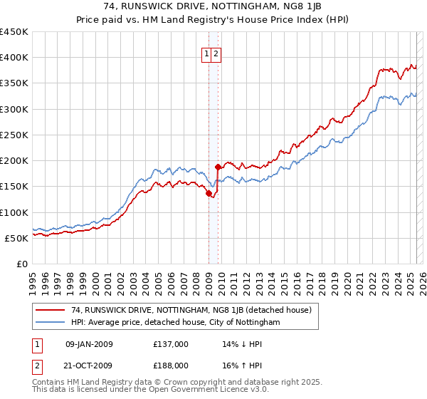 74, RUNSWICK DRIVE, NOTTINGHAM, NG8 1JB: Price paid vs HM Land Registry's House Price Index