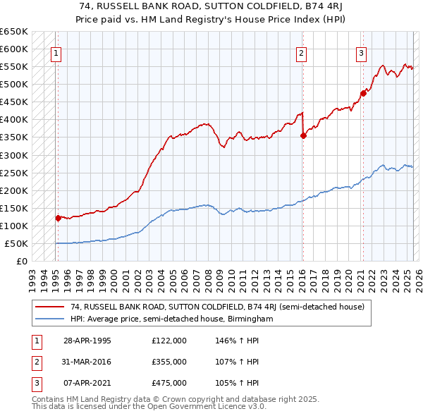 74, RUSSELL BANK ROAD, SUTTON COLDFIELD, B74 4RJ: Price paid vs HM Land Registry's House Price Index