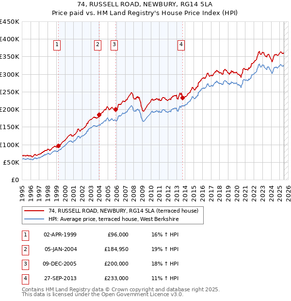 74, RUSSELL ROAD, NEWBURY, RG14 5LA: Price paid vs HM Land Registry's House Price Index
