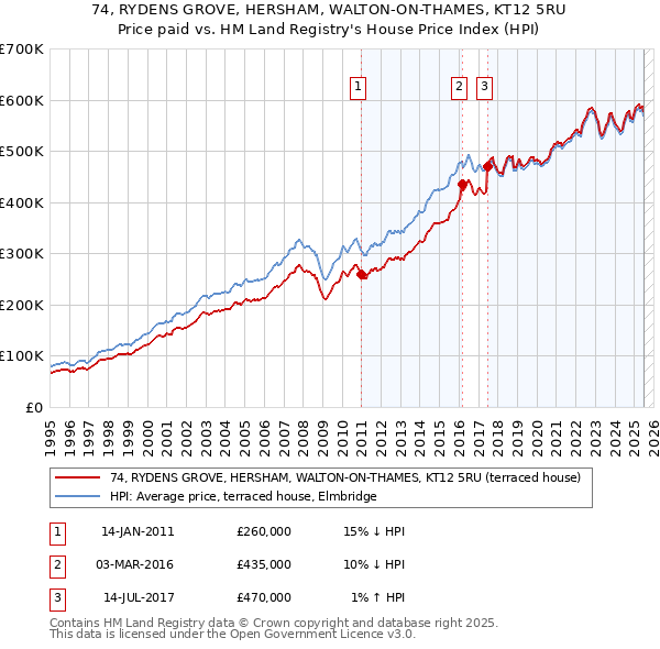 74, RYDENS GROVE, HERSHAM, WALTON-ON-THAMES, KT12 5RU: Price paid vs HM Land Registry's House Price Index