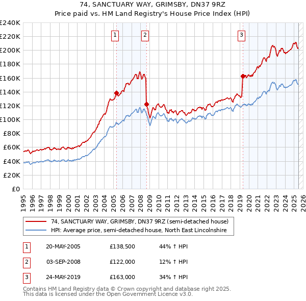74, SANCTUARY WAY, GRIMSBY, DN37 9RZ: Price paid vs HM Land Registry's House Price Index