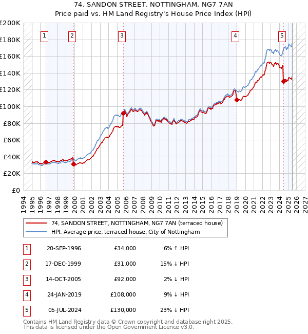 74, SANDON STREET, NOTTINGHAM, NG7 7AN: Price paid vs HM Land Registry's House Price Index