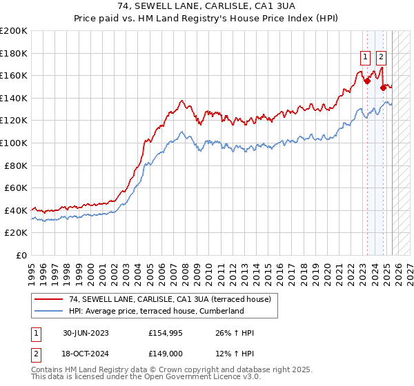 74, SEWELL LANE, CARLISLE, CA1 3UA: Price paid vs HM Land Registry's House Price Index