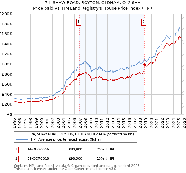 74, SHAW ROAD, ROYTON, OLDHAM, OL2 6HA: Price paid vs HM Land Registry's House Price Index