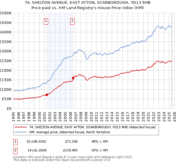 74, SHELTON AVENUE, EAST AYTON, SCARBOROUGH, YO13 9HB: Price paid vs HM Land Registry's House Price Index