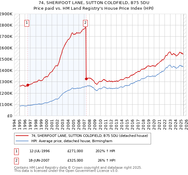74, SHERIFOOT LANE, SUTTON COLDFIELD, B75 5DU: Price paid vs HM Land Registry's House Price Index