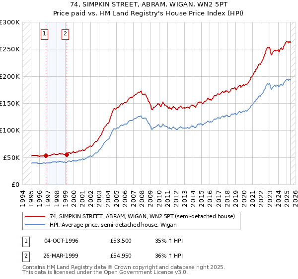 74, SIMPKIN STREET, ABRAM, WIGAN, WN2 5PT: Price paid vs HM Land Registry's House Price Index