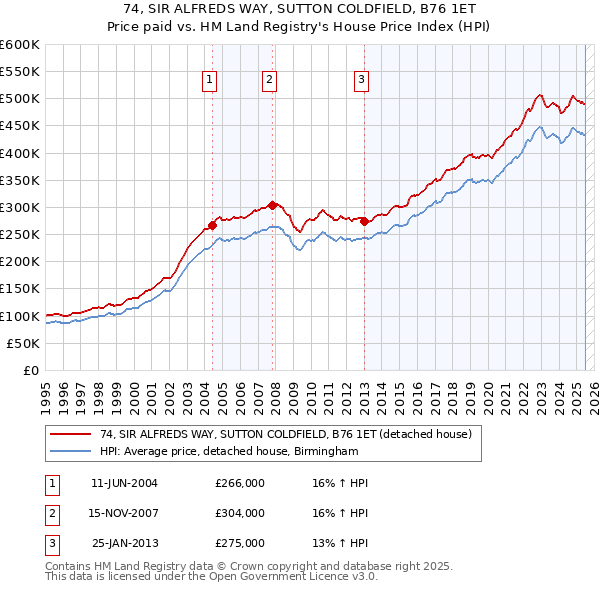 74, SIR ALFREDS WAY, SUTTON COLDFIELD, B76 1ET: Price paid vs HM Land Registry's House Price Index