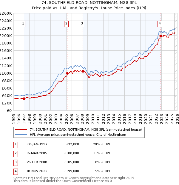 74, SOUTHFIELD ROAD, NOTTINGHAM, NG8 3PL: Price paid vs HM Land Registry's House Price Index