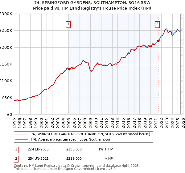74, SPRINGFORD GARDENS, SOUTHAMPTON, SO16 5SW: Price paid vs HM Land Registry's House Price Index