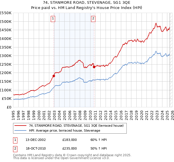 74, STANMORE ROAD, STEVENAGE, SG1 3QE: Price paid vs HM Land Registry's House Price Index