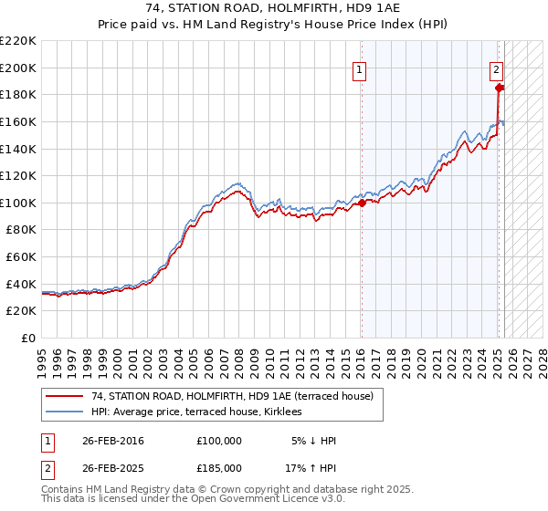 74, STATION ROAD, HOLMFIRTH, HD9 1AE: Price paid vs HM Land Registry's House Price Index