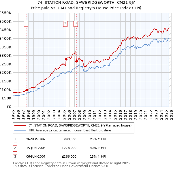 74, STATION ROAD, SAWBRIDGEWORTH, CM21 9JY: Price paid vs HM Land Registry's House Price Index