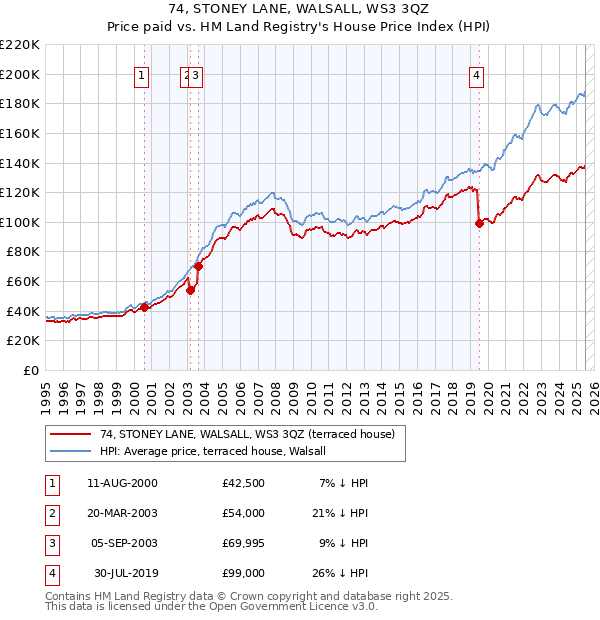 74, STONEY LANE, WALSALL, WS3 3QZ: Price paid vs HM Land Registry's House Price Index