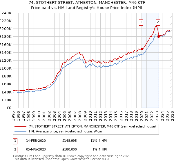 74, STOTHERT STREET, ATHERTON, MANCHESTER, M46 0TF: Price paid vs HM Land Registry's House Price Index