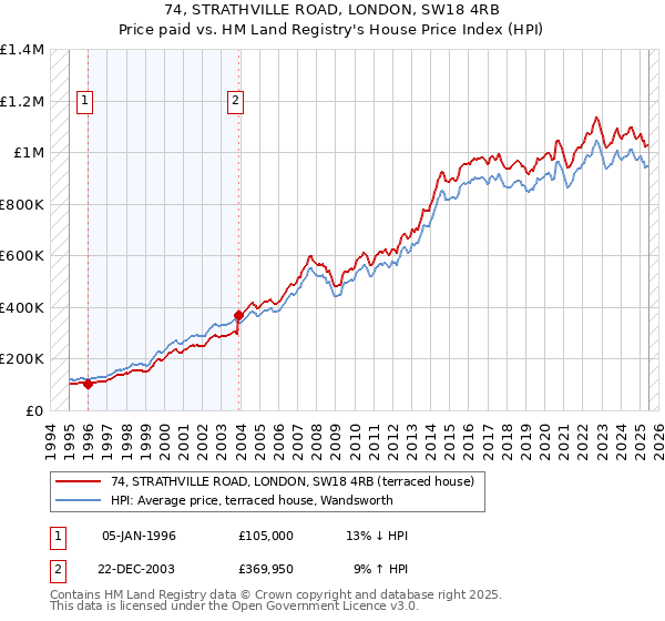74, STRATHVILLE ROAD, LONDON, SW18 4RB: Price paid vs HM Land Registry's House Price Index