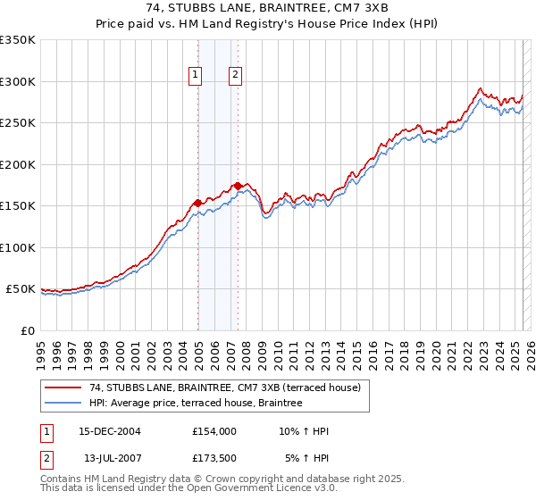 74, STUBBS LANE, BRAINTREE, CM7 3XB: Price paid vs HM Land Registry's House Price Index