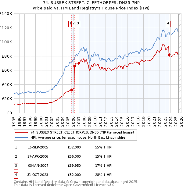 74, SUSSEX STREET, CLEETHORPES, DN35 7NP: Price paid vs HM Land Registry's House Price Index