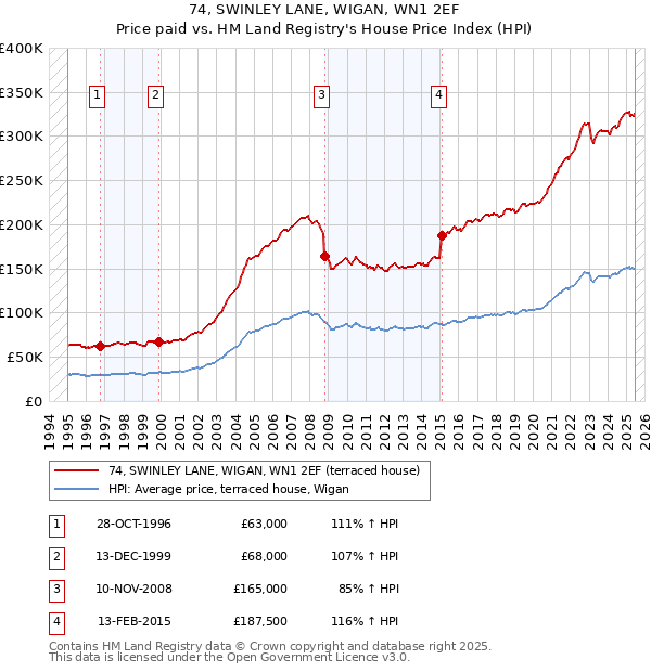 74, SWINLEY LANE, WIGAN, WN1 2EF: Price paid vs HM Land Registry's House Price Index