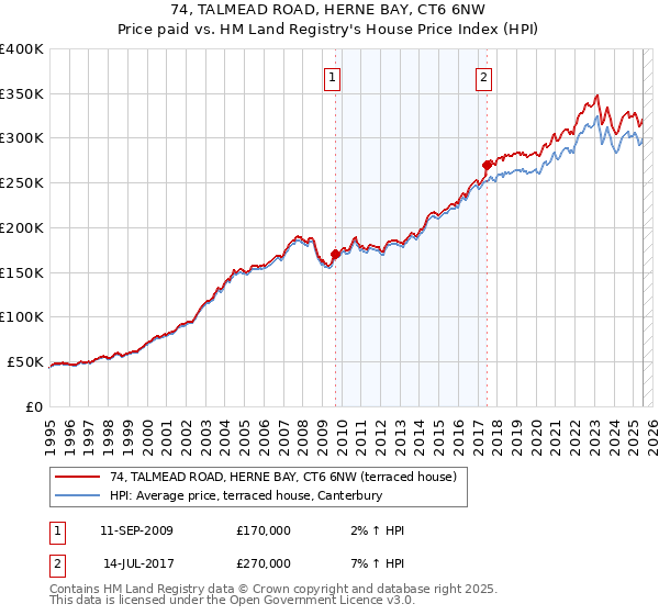 74, TALMEAD ROAD, HERNE BAY, CT6 6NW: Price paid vs HM Land Registry's House Price Index