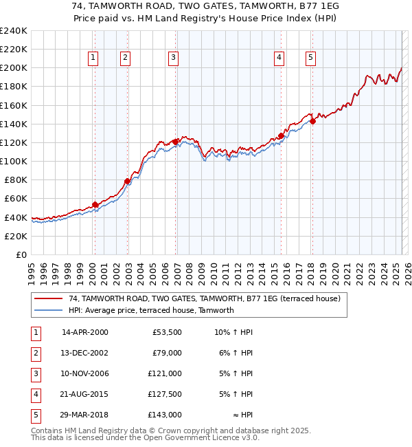 74, TAMWORTH ROAD, TWO GATES, TAMWORTH, B77 1EG: Price paid vs HM Land Registry's House Price Index