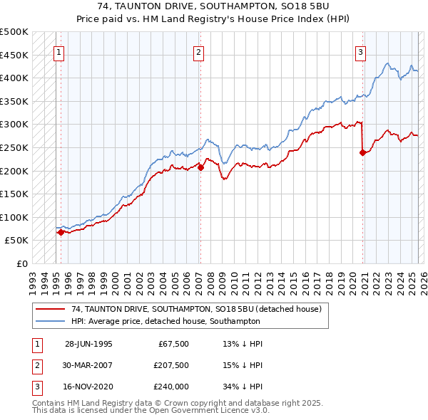 74, TAUNTON DRIVE, SOUTHAMPTON, SO18 5BU: Price paid vs HM Land Registry's House Price Index