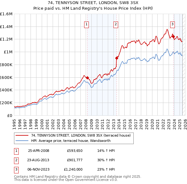 74, TENNYSON STREET, LONDON, SW8 3SX: Price paid vs HM Land Registry's House Price Index