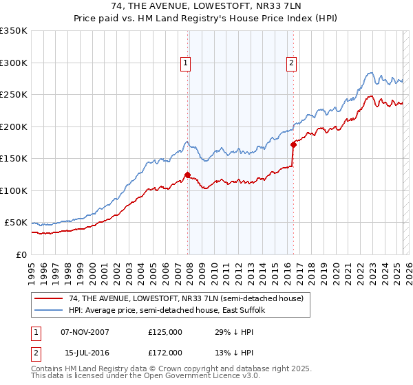 74, THE AVENUE, LOWESTOFT, NR33 7LN: Price paid vs HM Land Registry's House Price Index