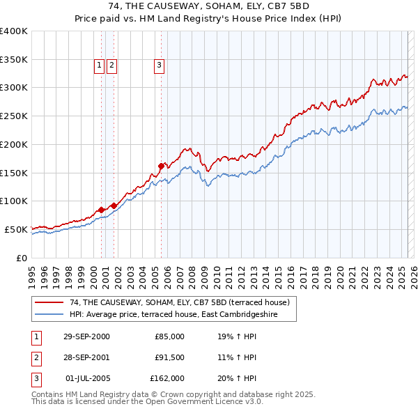 74, THE CAUSEWAY, SOHAM, ELY, CB7 5BD: Price paid vs HM Land Registry's House Price Index