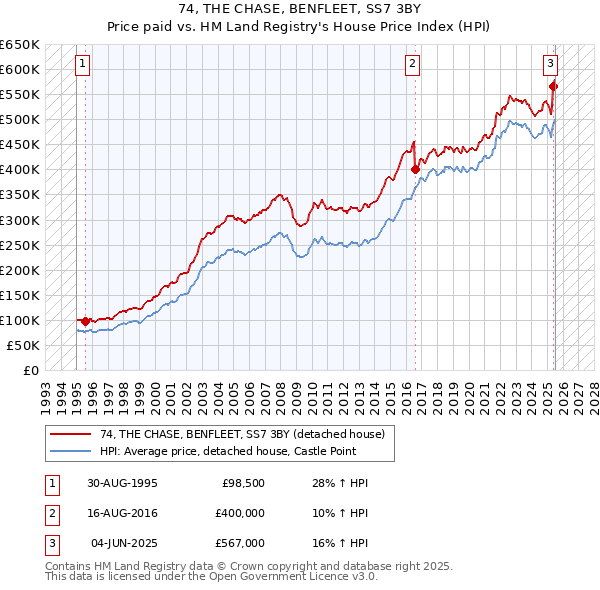 74, THE CHASE, BENFLEET, SS7 3BY: Price paid vs HM Land Registry's House Price Index