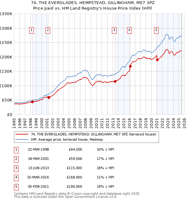 74, THE EVERGLADES, HEMPSTEAD, GILLINGHAM, ME7 3PZ: Price paid vs HM Land Registry's House Price Index