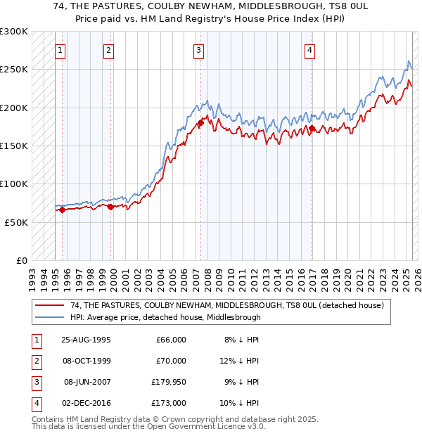 74, THE PASTURES, COULBY NEWHAM, MIDDLESBROUGH, TS8 0UL: Price paid vs HM Land Registry's House Price Index