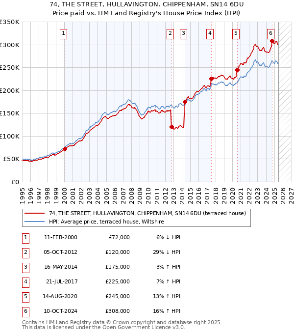 74, THE STREET, HULLAVINGTON, CHIPPENHAM, SN14 6DU: Price paid vs HM Land Registry's House Price Index