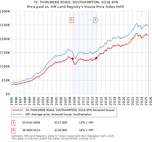 74, THIRLMERE ROAD, SOUTHAMPTON, SO16 9FN: Price paid vs HM Land Registry's House Price Index