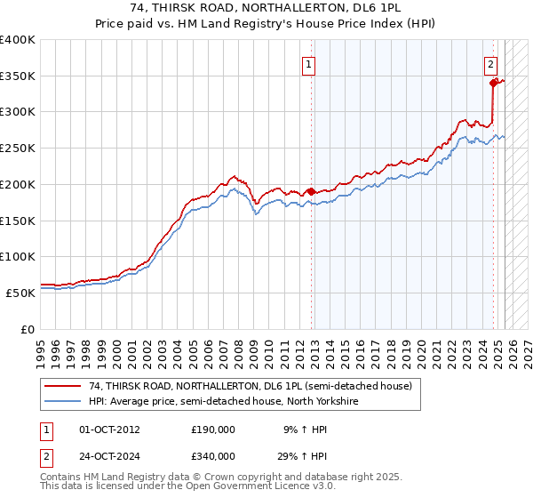 74, THIRSK ROAD, NORTHALLERTON, DL6 1PL: Price paid vs HM Land Registry's House Price Index