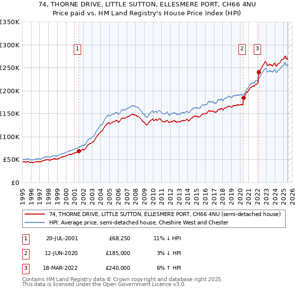 74, THORNE DRIVE, LITTLE SUTTON, ELLESMERE PORT, CH66 4NU: Price paid vs HM Land Registry's House Price Index