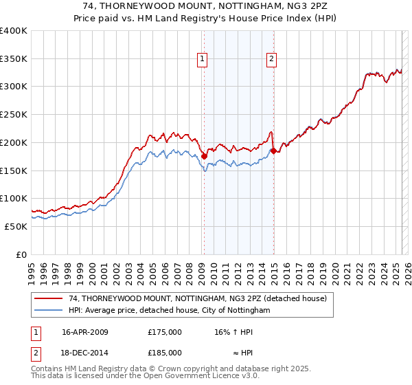 74, THORNEYWOOD MOUNT, NOTTINGHAM, NG3 2PZ: Price paid vs HM Land Registry's House Price Index