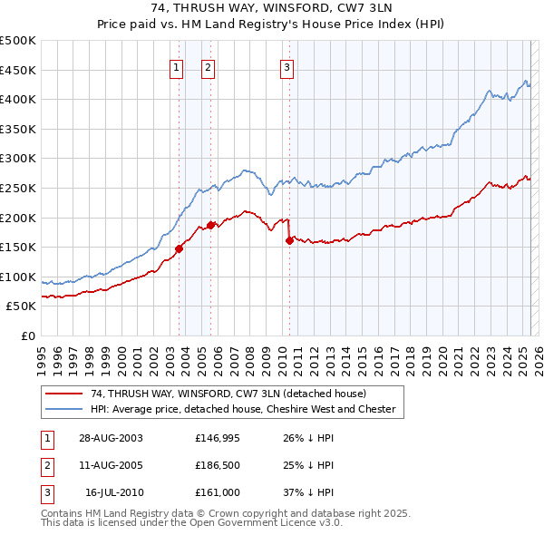 74, THRUSH WAY, WINSFORD, CW7 3LN: Price paid vs HM Land Registry's House Price Index