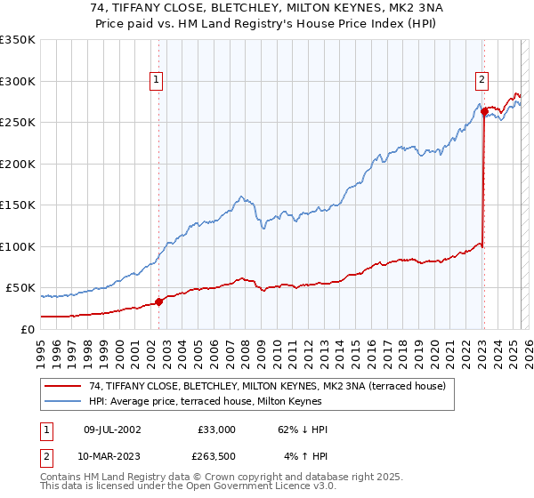74, TIFFANY CLOSE, BLETCHLEY, MILTON KEYNES, MK2 3NA: Price paid vs HM Land Registry's House Price Index